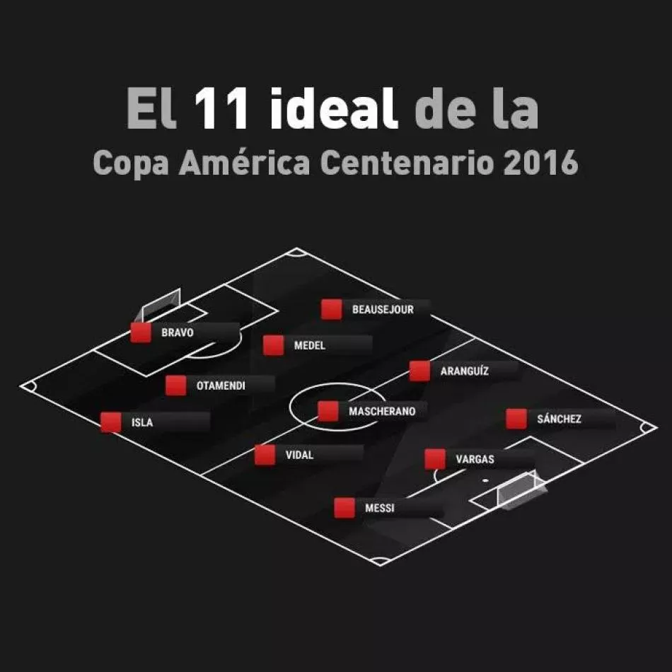 Formación Ideal de la Copa América Centenario 2016