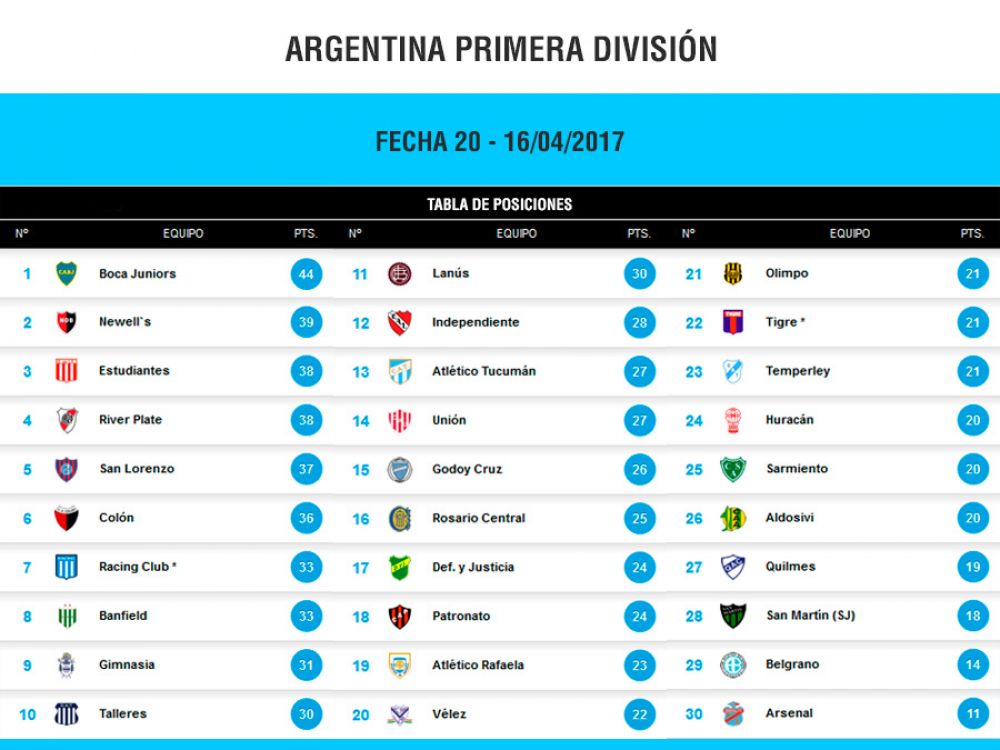 River Plate le ganó 20 a Tigre y se prende en la pelea por el título