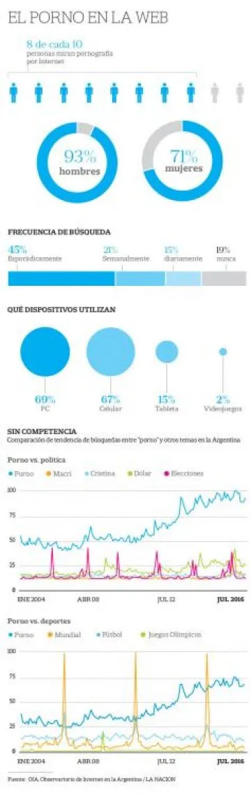 Datos sobre la navegación web en Argentina.