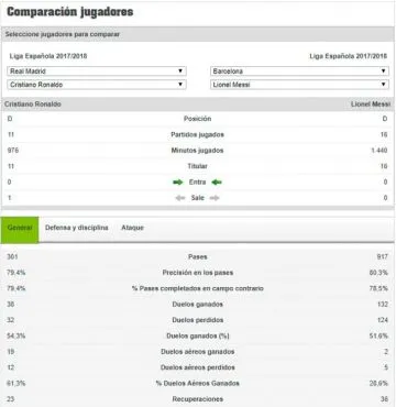 Estadísticas generales de ambos jugadores en la Liga Española