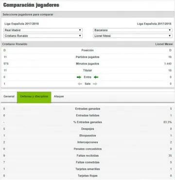 Estadísticas defensivas y disciplinarias de ambos jugadores en la Liga Española