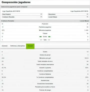 Estadísticas ofensivas de ambos jugadores en la Liga Española