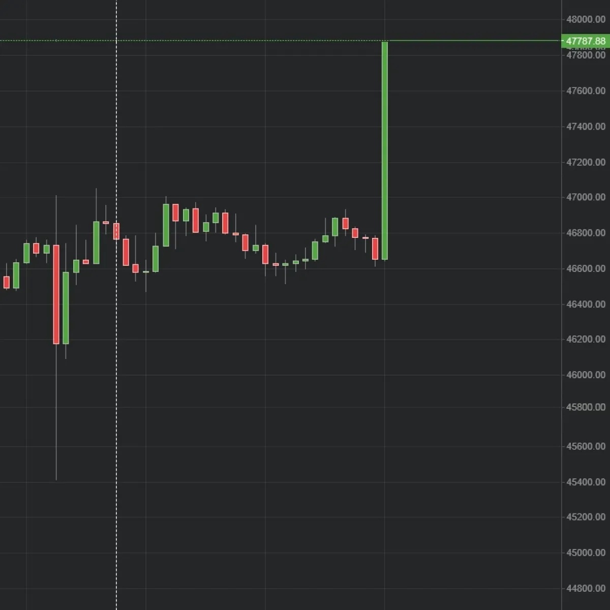 Subida del BTC
